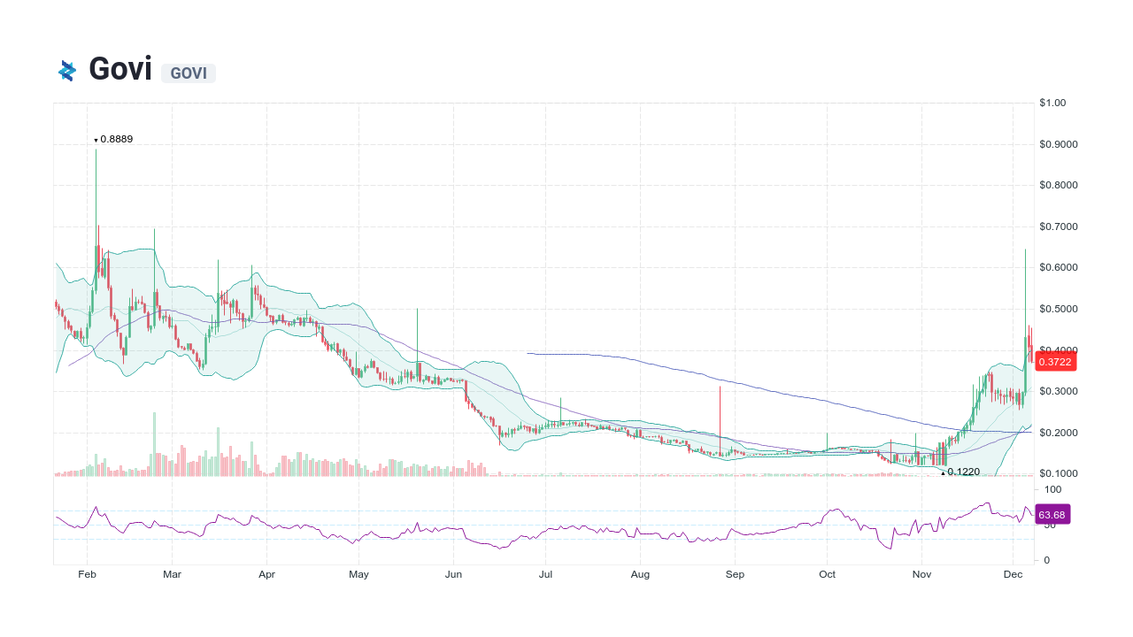 govi crypto price