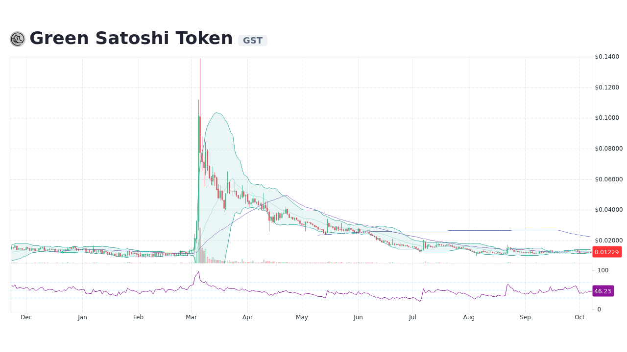 Green Satoshi Token [GST] Live Prices & Chart