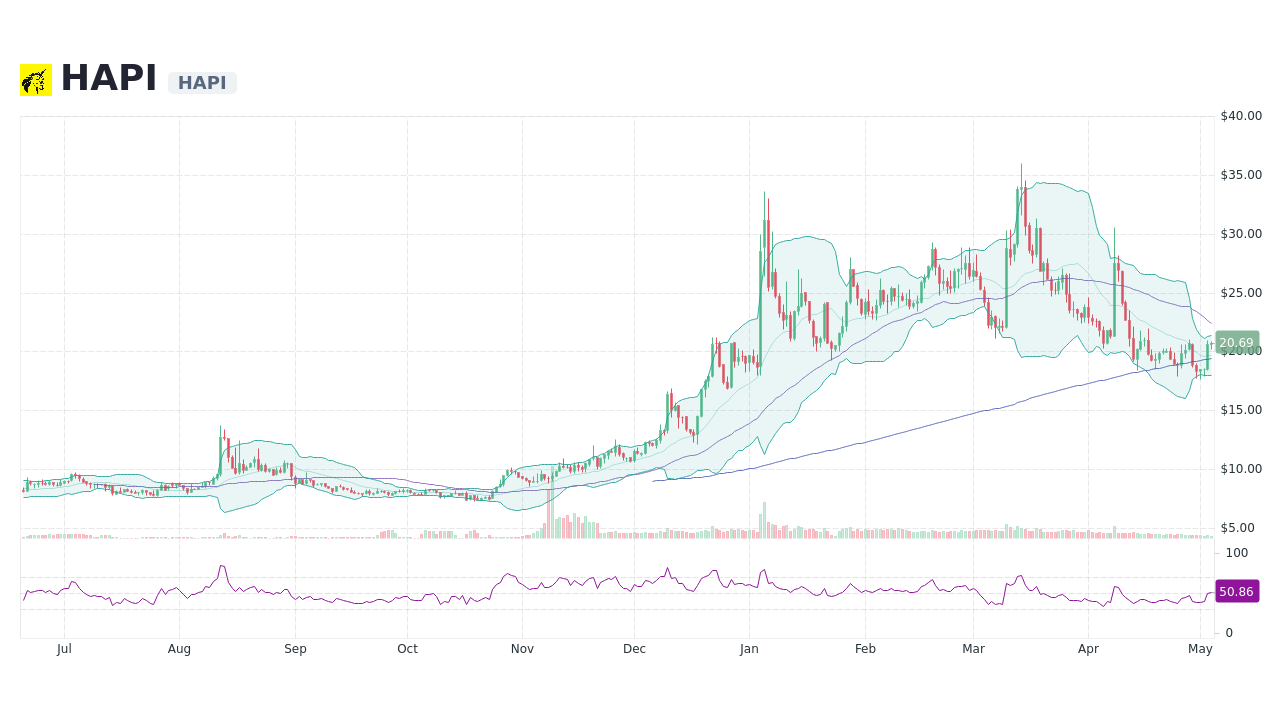 hapi crypto price