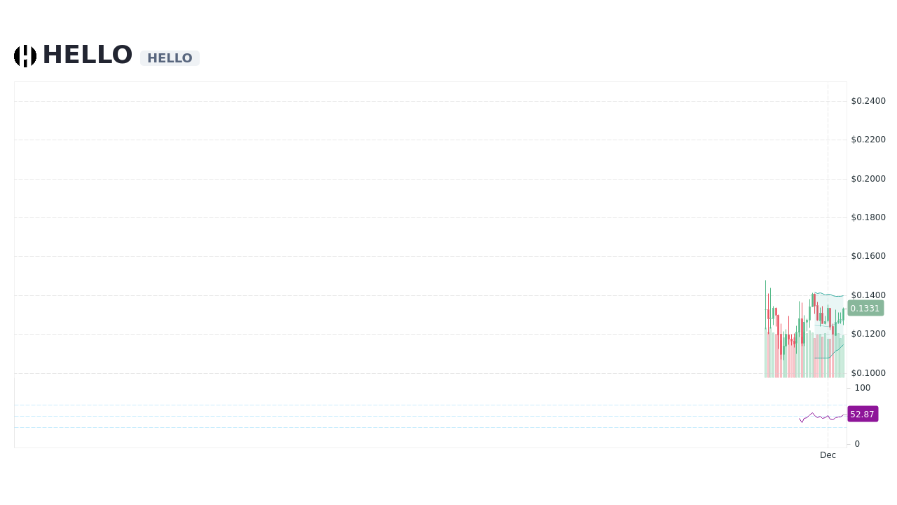 HELLO [HELLO] Live Prices & Chart