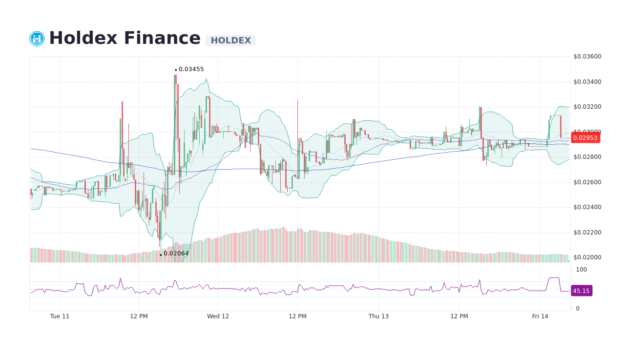Holdex Finance [HOLDEX] Canlı Fiyatlar ve Grafik