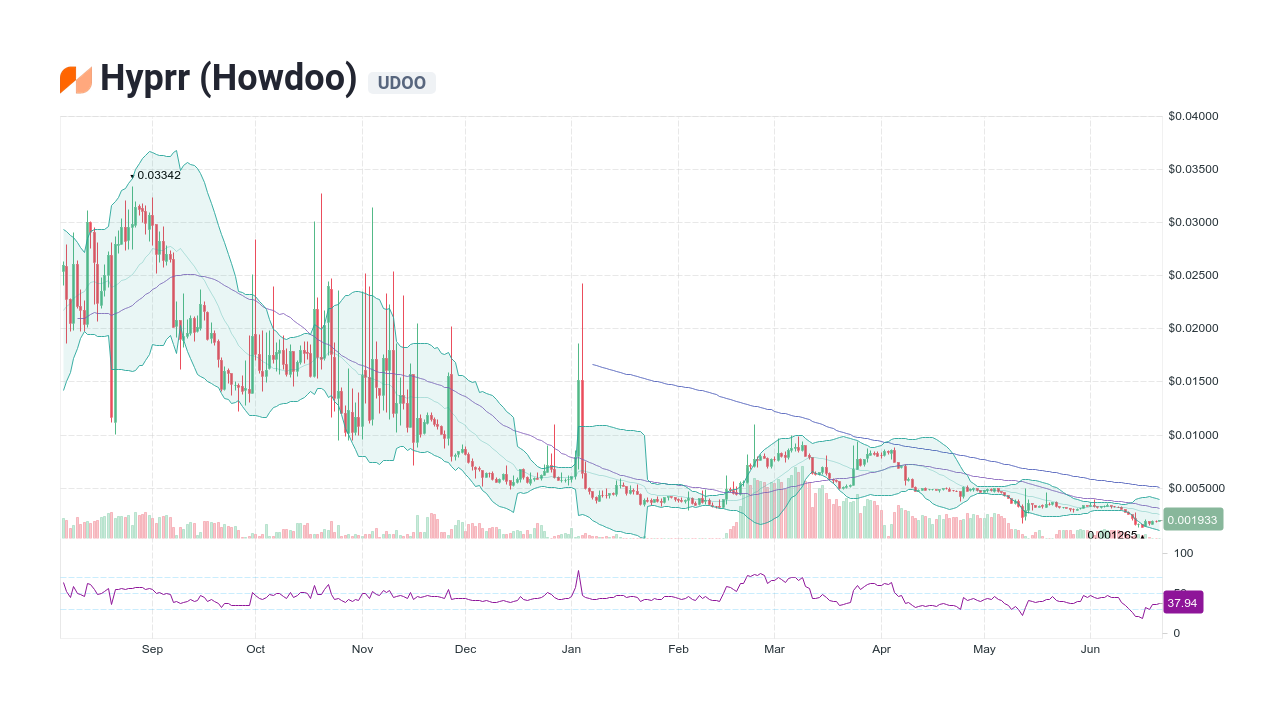 udoo crypto price