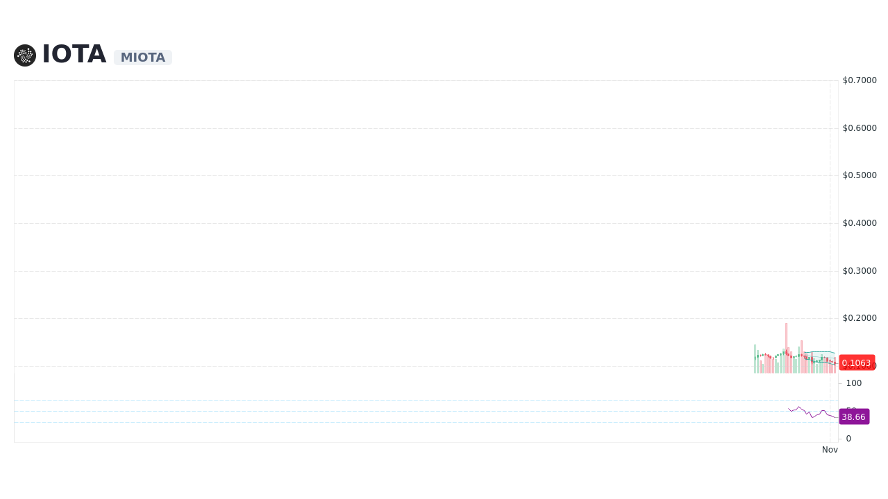 IOTA [MIOTA] Live Prices & Chart