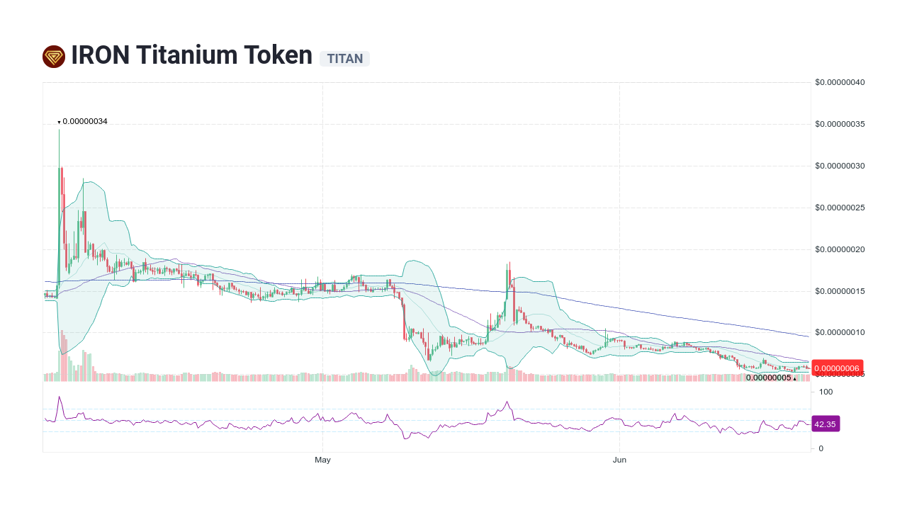 iron titan crypto price