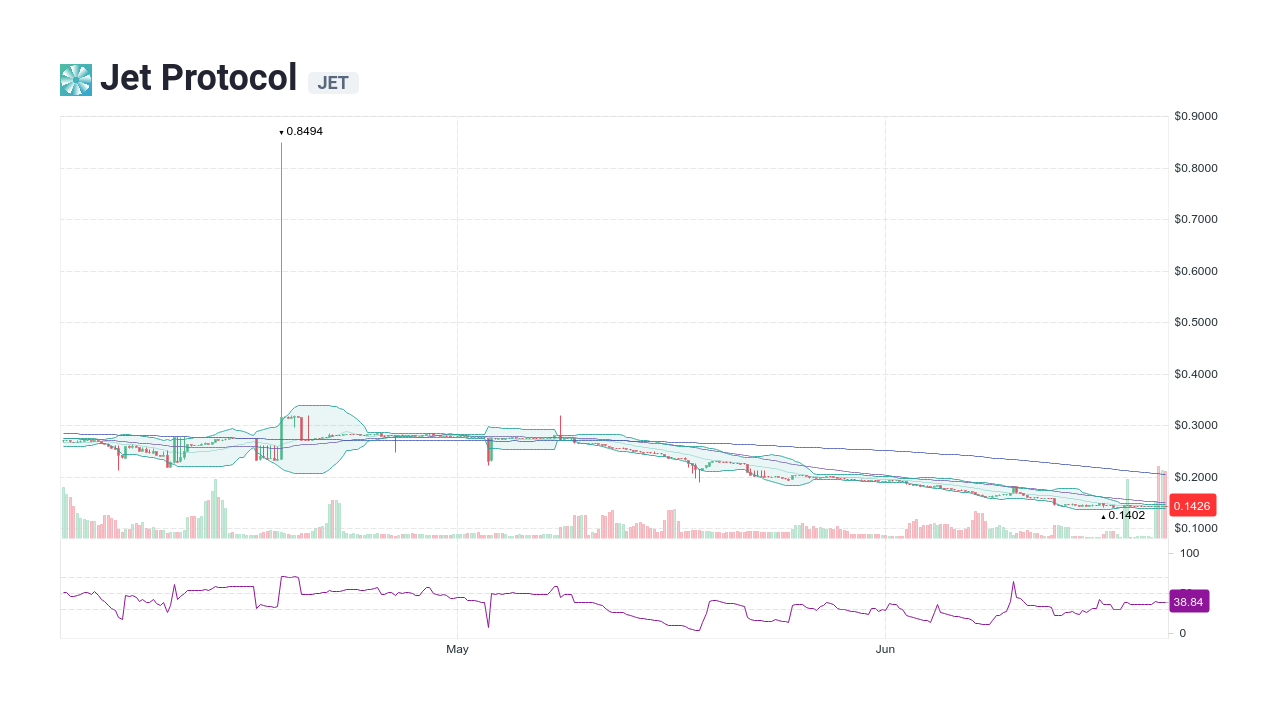 Jet Protocol [JET] Live Prices & Chart