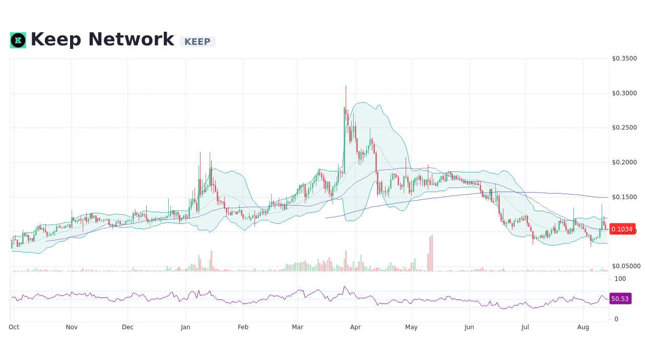 keep network crypto price