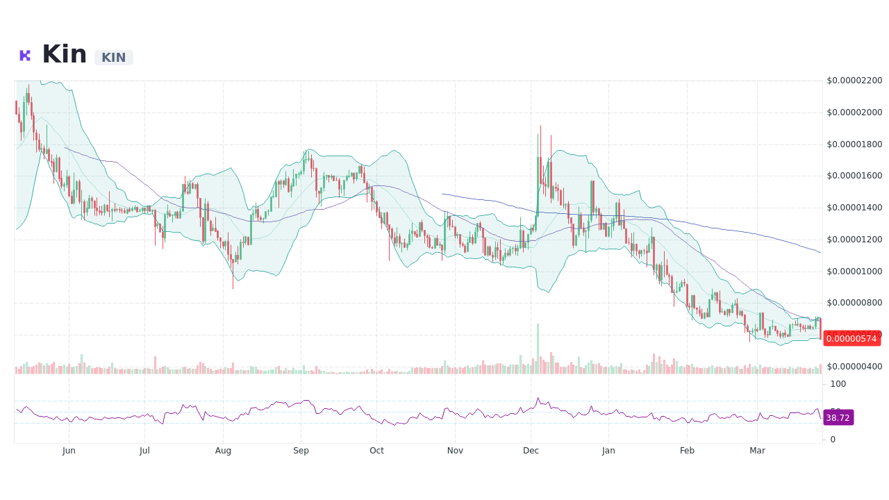 Kin KIN Live Prices Chart
