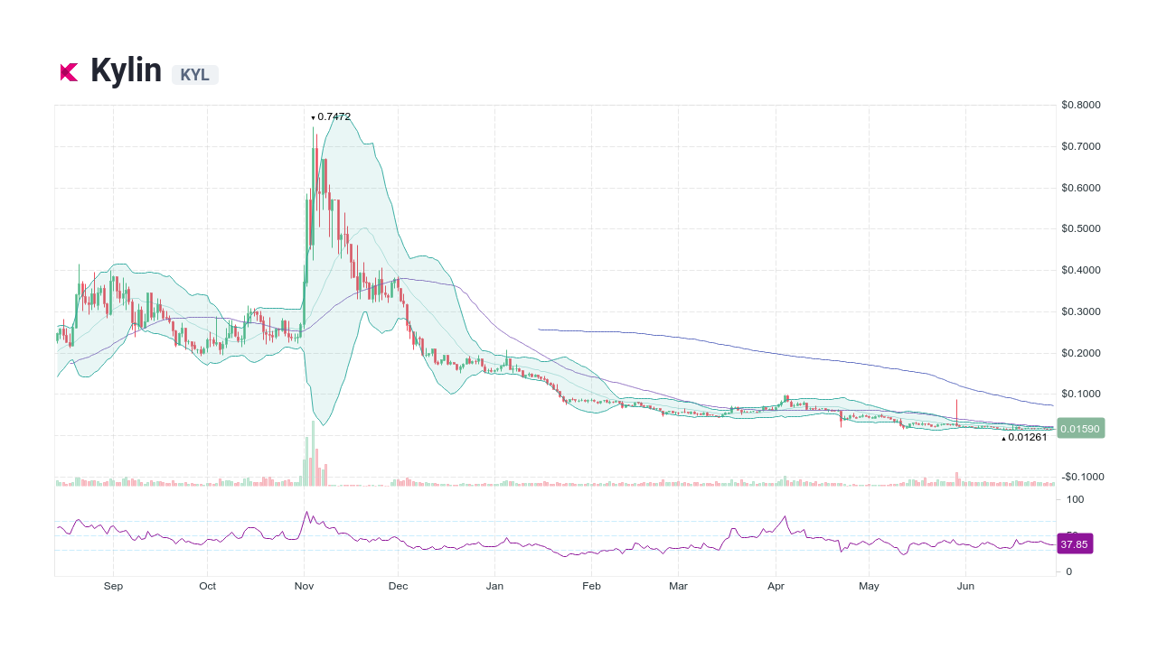 kylin crypto price prediction