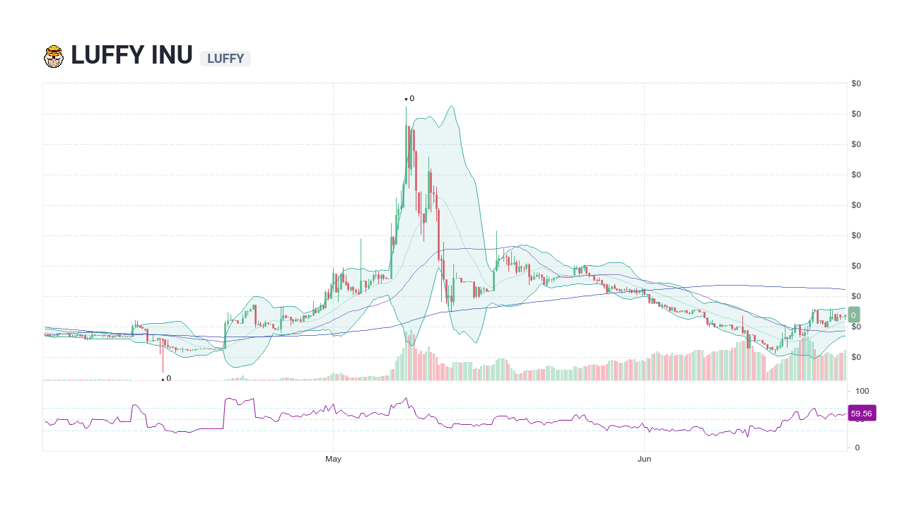 Luffy [Old] price today, LUFFY to USD live price, marketcap and chart