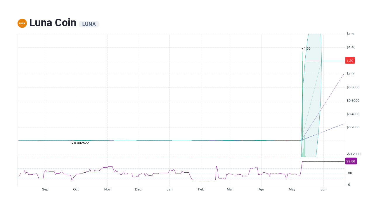 crypto currency luna price