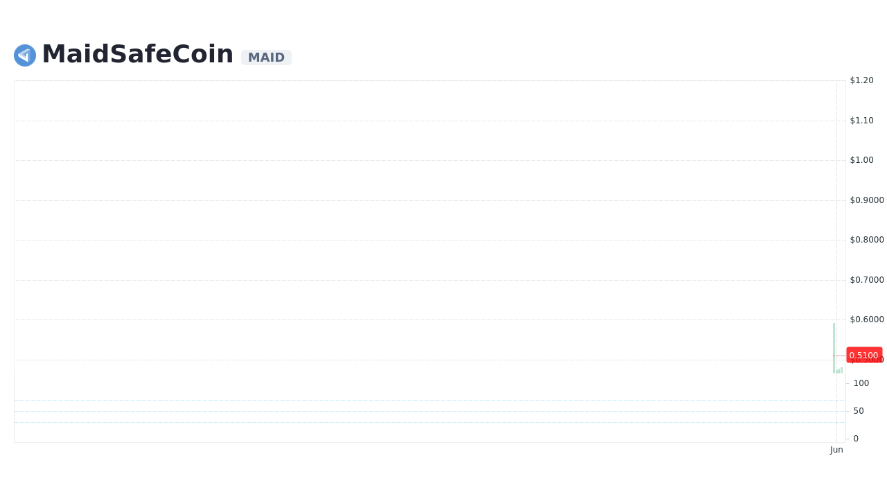 MaidSafeCoin [MAID] Live Prices & Chart