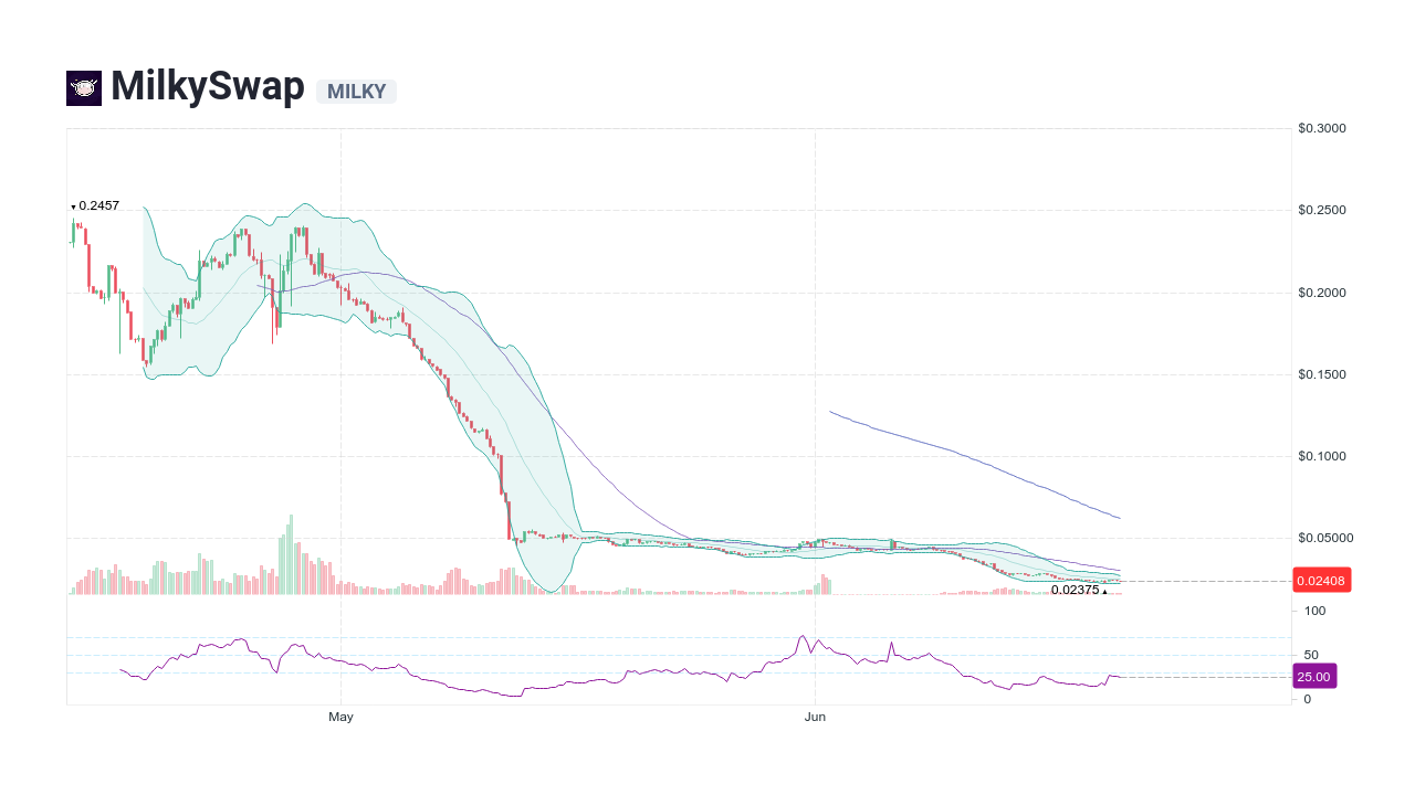 MilkySwap [MILKY] Live Prices & Chart