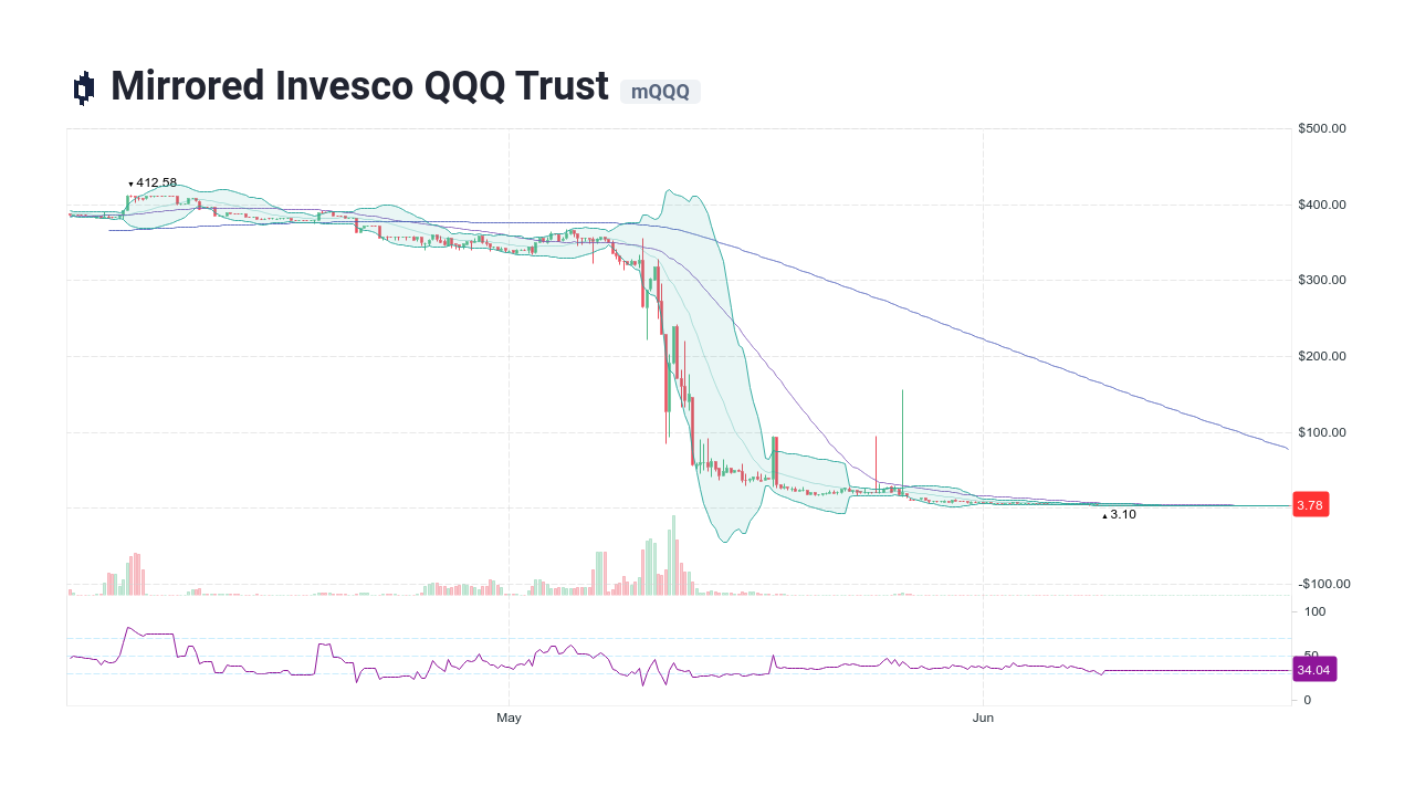 Mirrored Invesco QQQ Trust Price  mQQQ Price Index, Live Chart and USD  Converter - Binance