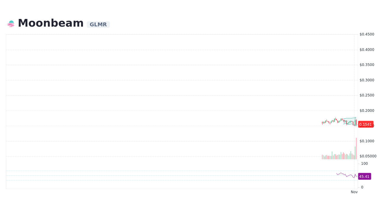 Moonbeam [GLMR] Live Prices & Chart