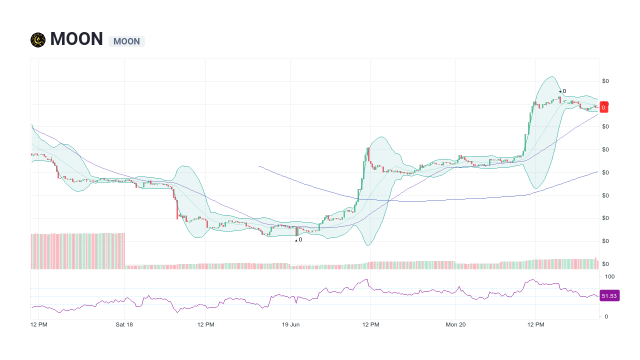 MOON [MOON] Live Prices & Chart