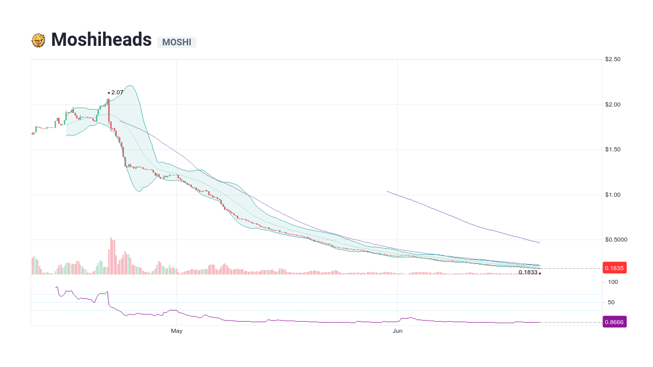 Moshiheads (MOSHI) Prices, Live & Real-Time Chart, Technical Indicators ...