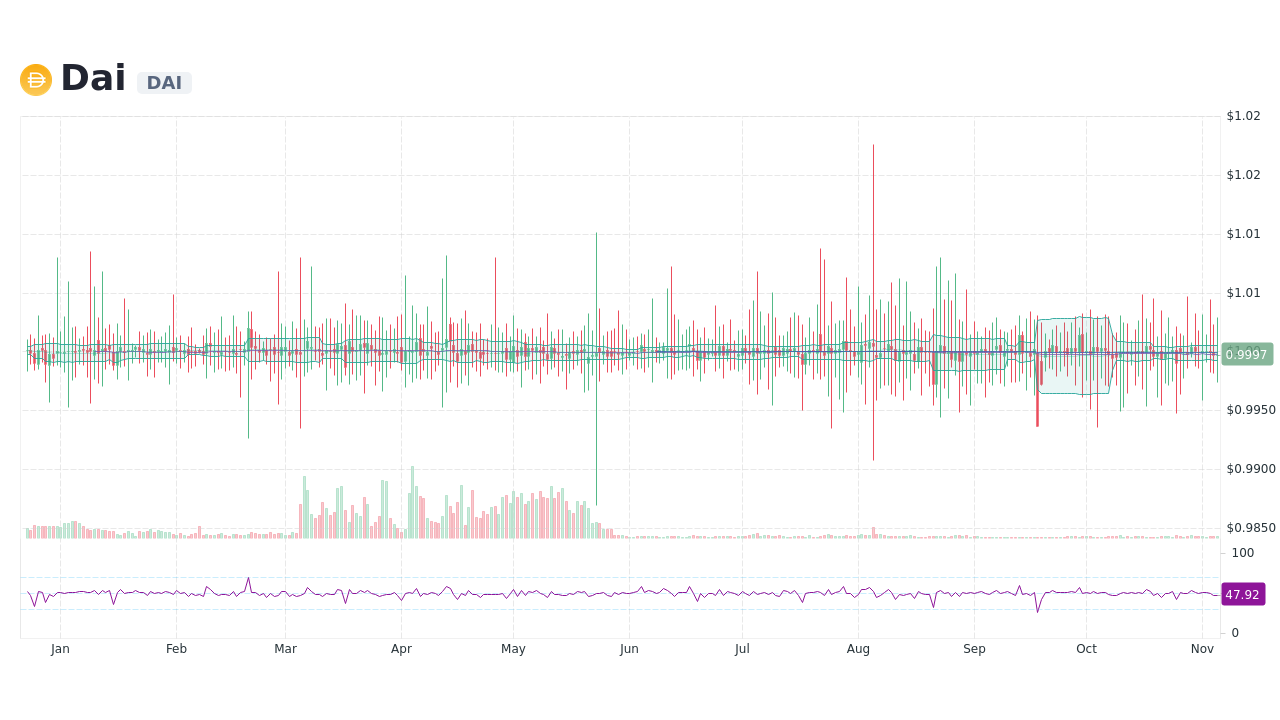 dai crypto price chart