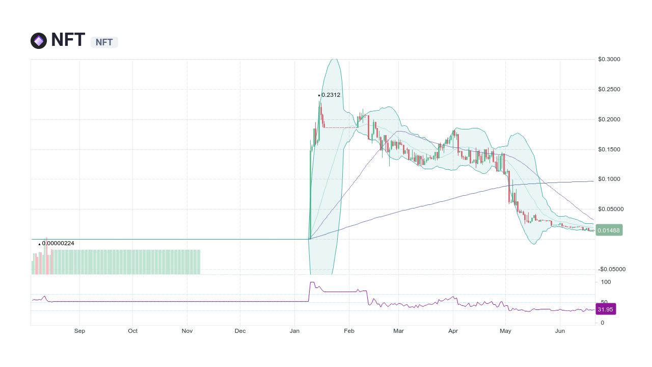 smart nft crypto price