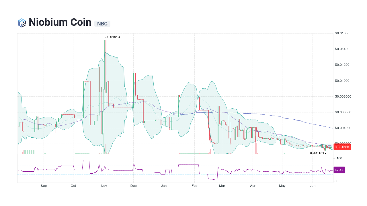 niobium coin crypto