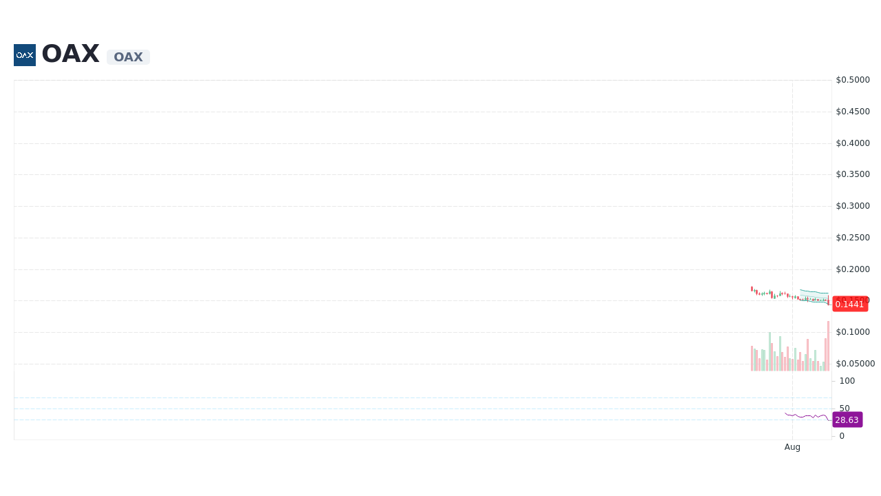 Oax Coin Market Cap Mtso Org Tr