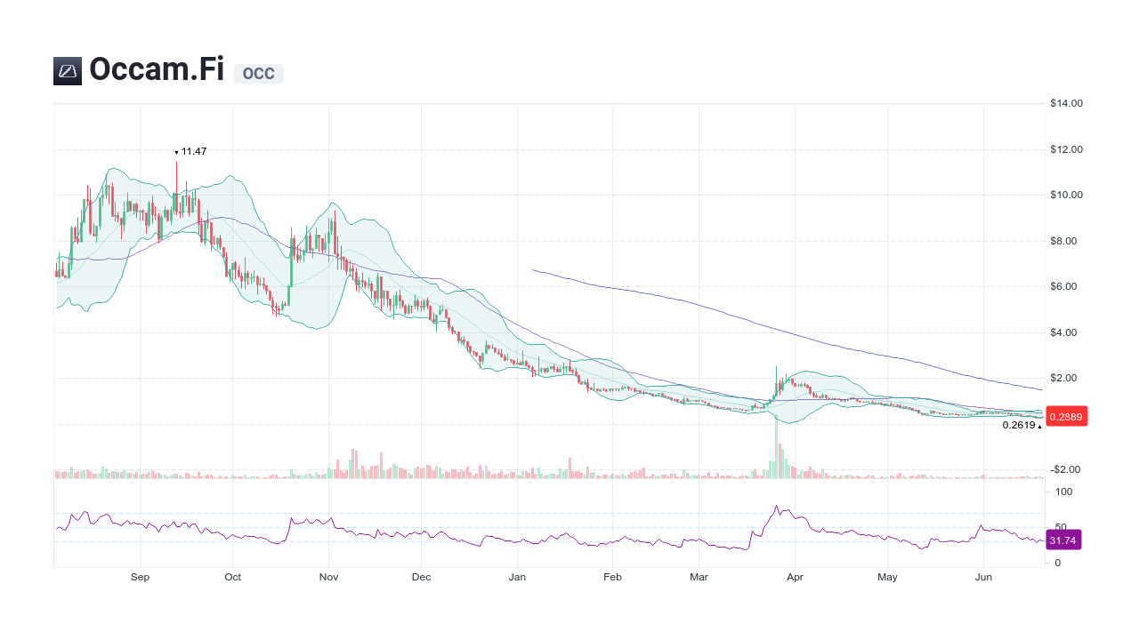 occam crypto price prediction