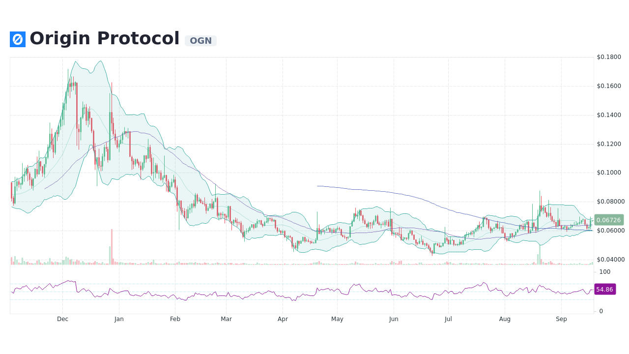 Origin protocol ogn live prices chart