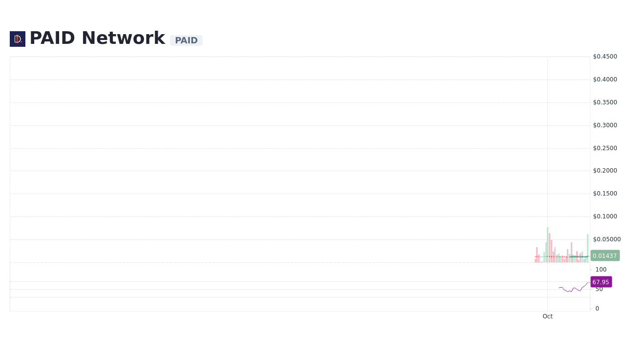 paid network crypto price