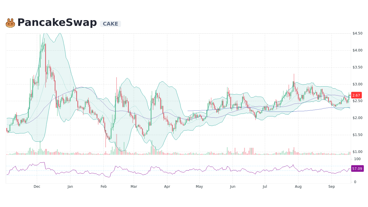 PancakeSwap CAKE Live Prices Chart