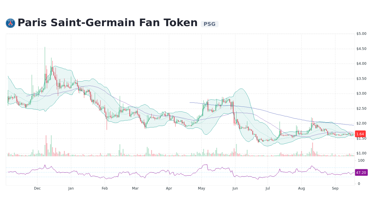 Paris Saint-Germain Fan Token [PSG] Live Prices & Chart