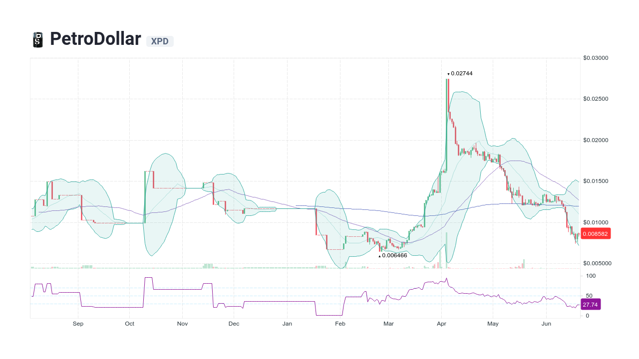 how to buy petrodollar crypto