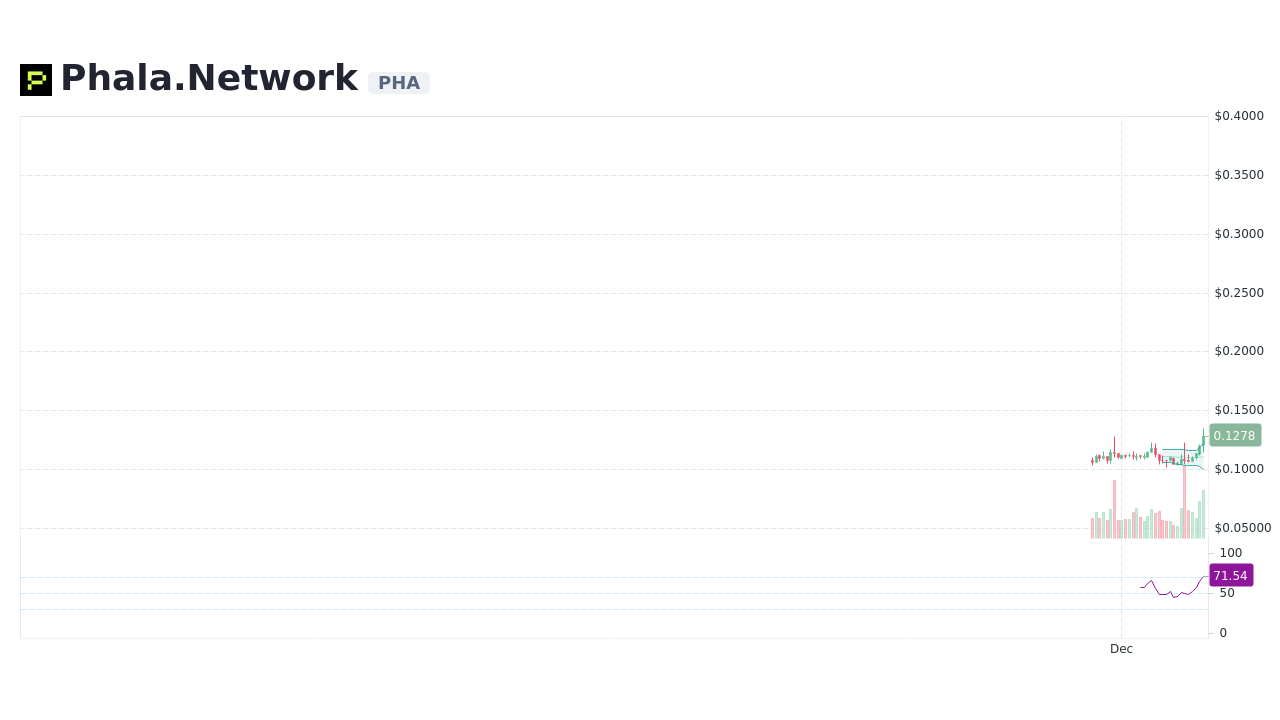 phala network price