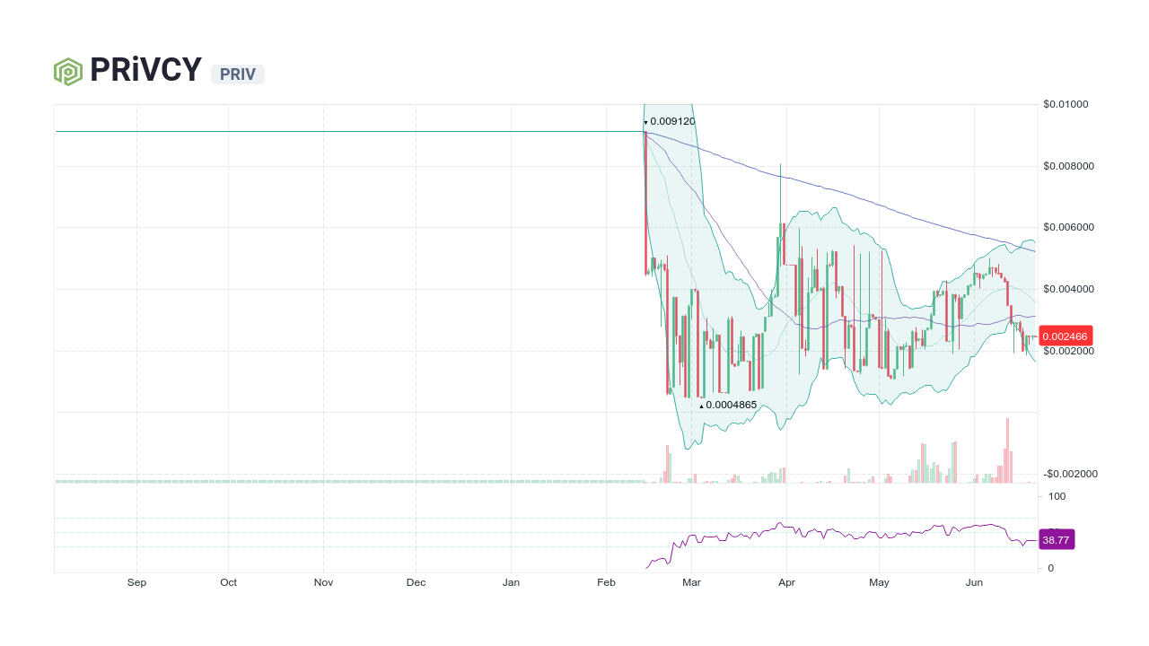 priv crypto price graph