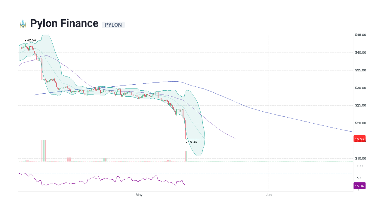 Pylon Finance [PYLON] Live Prices & Chart