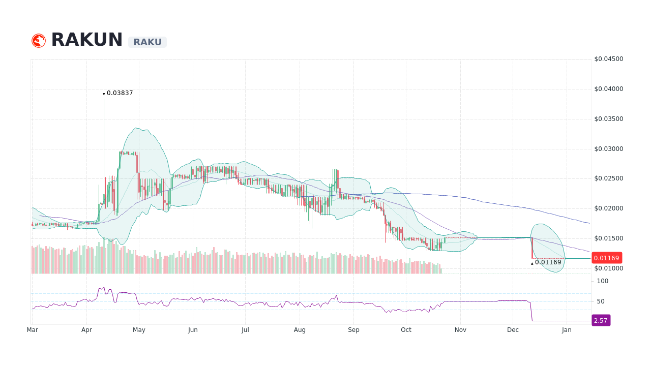 RAKUN [RAKU] Live Prices & Chart