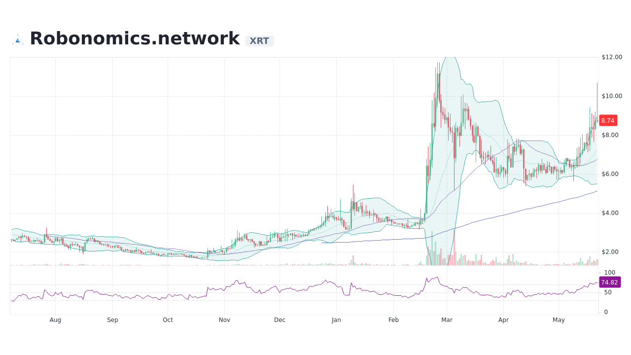 [XRT] Live Prices & Chart