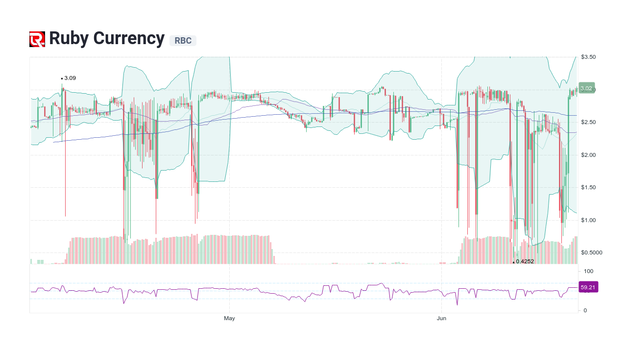 Ruby Currency [RBC] Live Prices & Chart