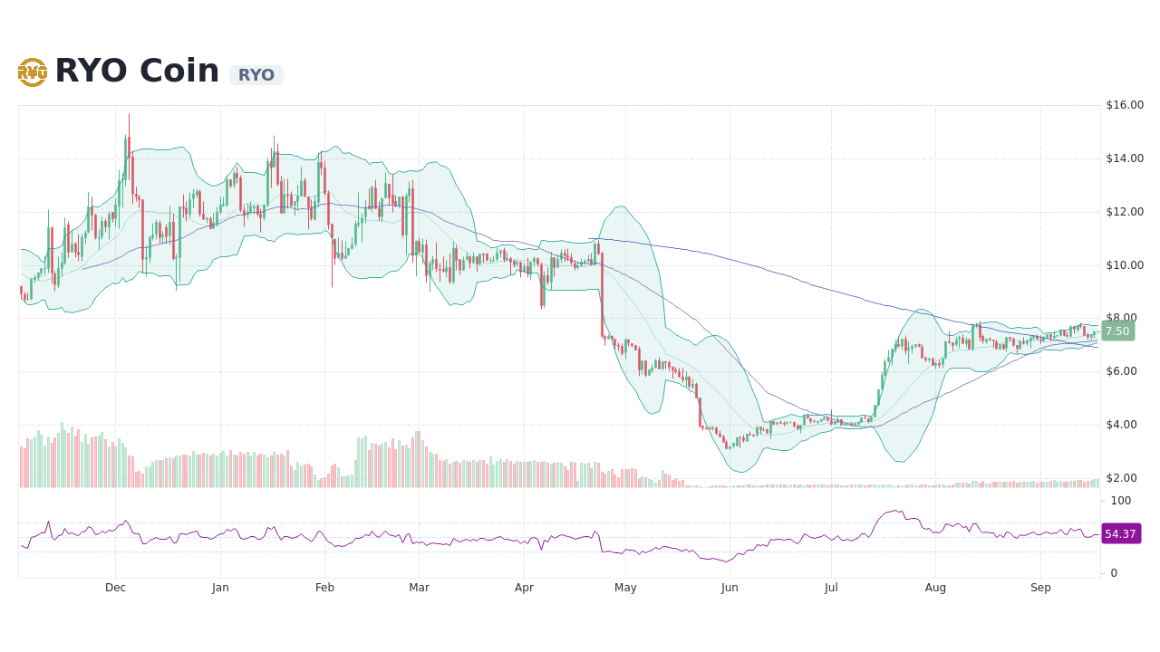 RYO Coin [RYO] Live Prices & Chart