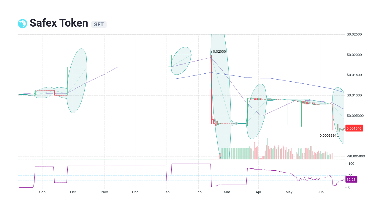 safex crypto price