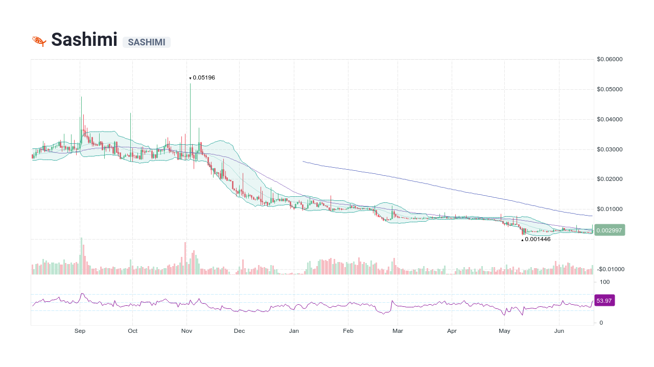 Sashimi [SASHIMI] Live Prices & Chart
