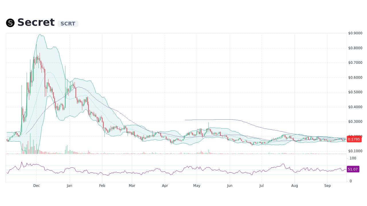 Secret [SCRT] Live Prices & Chart