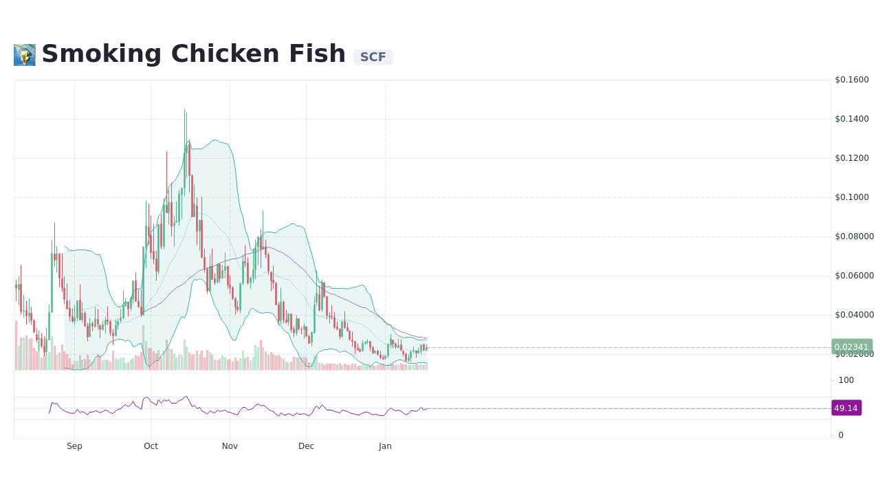 Smoking Chicken Fish [SCF] Live Prices & Chart
