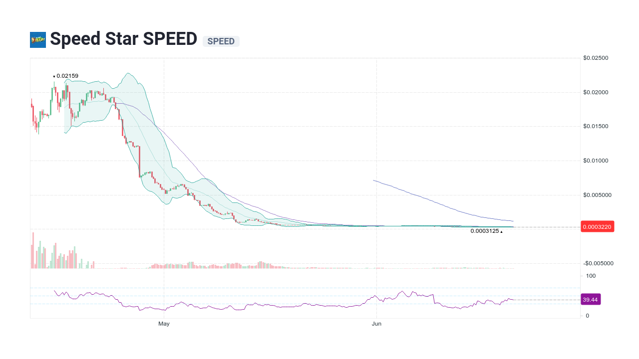 Speed Star SPEED [SPEED] Live Prices & Chart