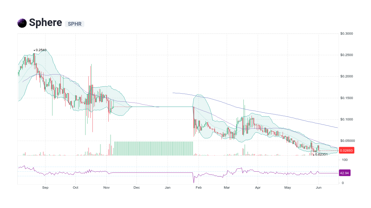 Sphere [SPHR] Live Prices & Chart