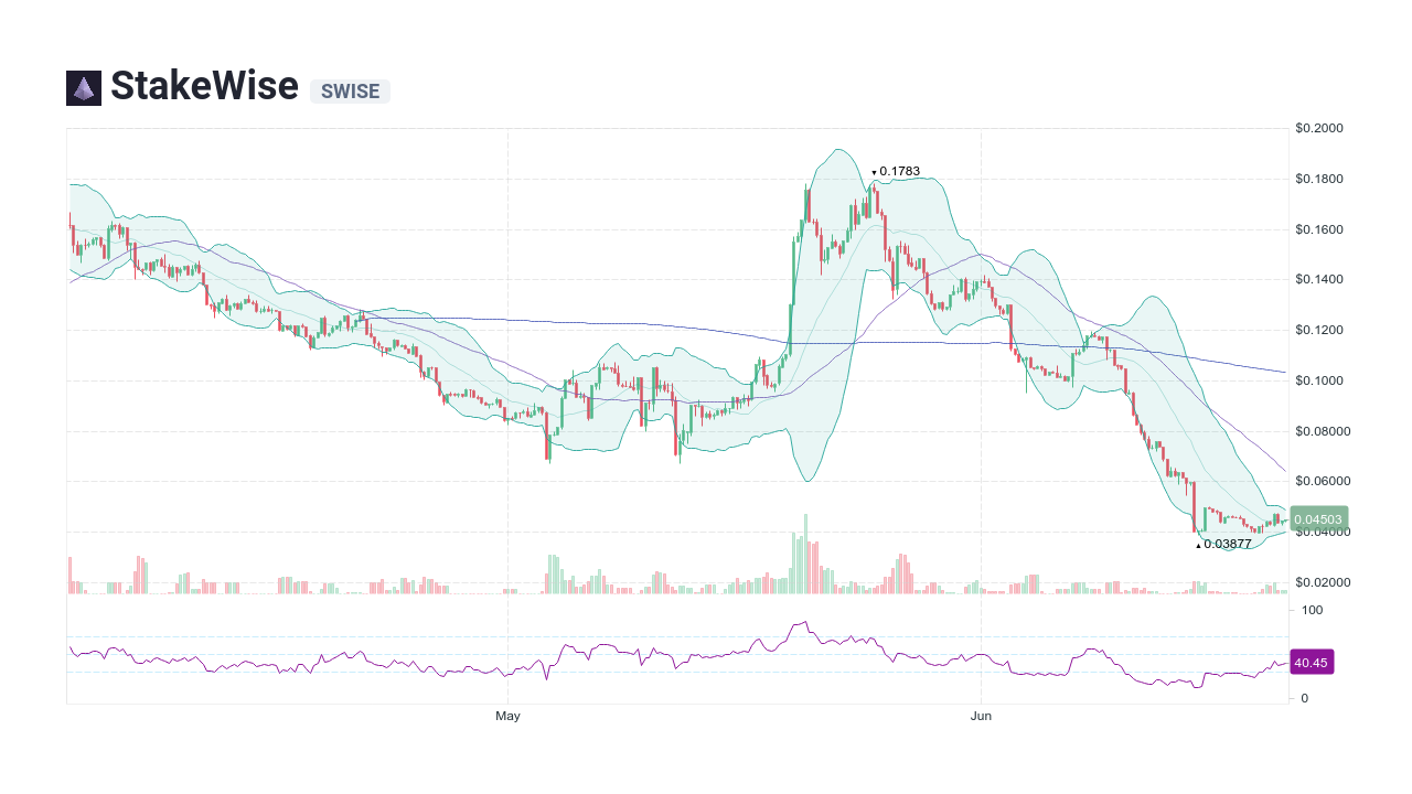 StakeWise [SWISE] Live Prices & Chart