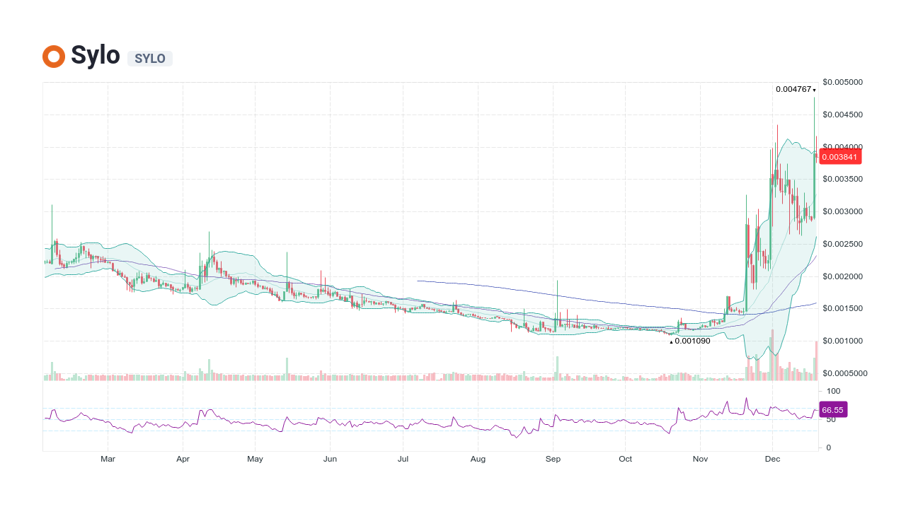 sylo crypto price