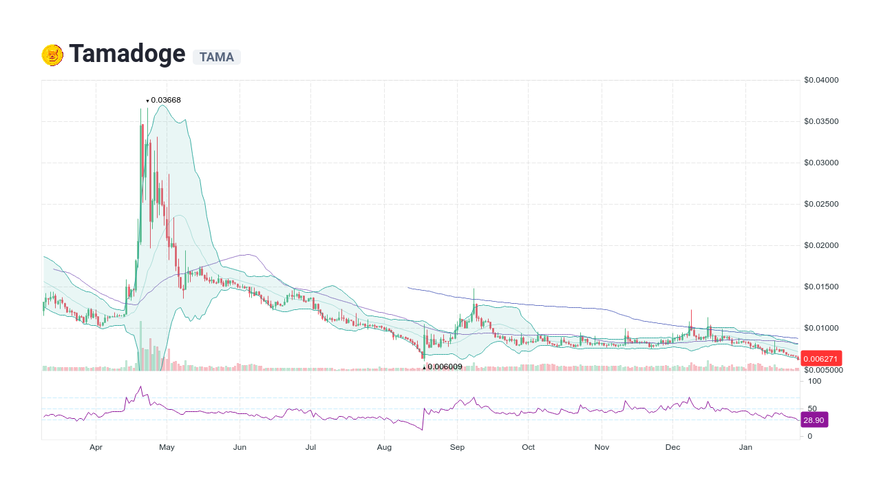 tamadoge crypto price