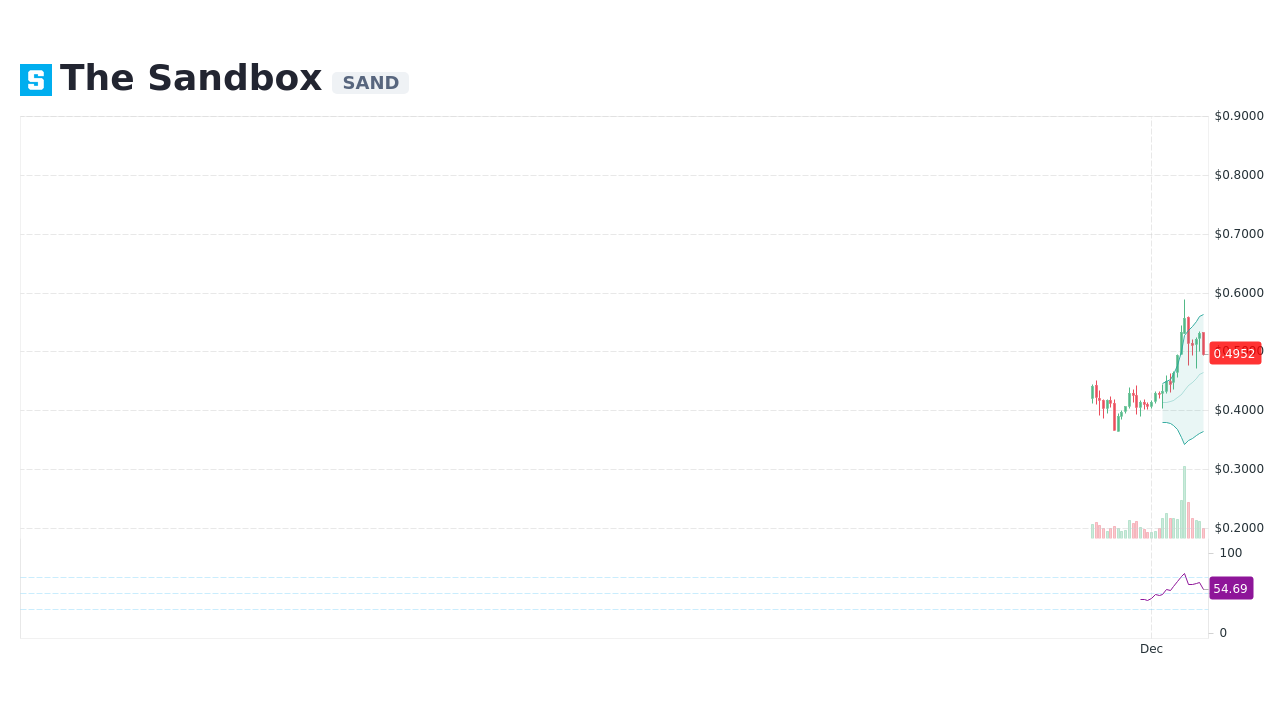 the sandbox crypto price chart