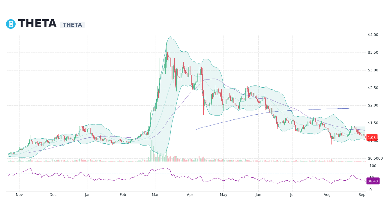 Theta (THETA) Overview - Charts, Markets, News, Discussion and