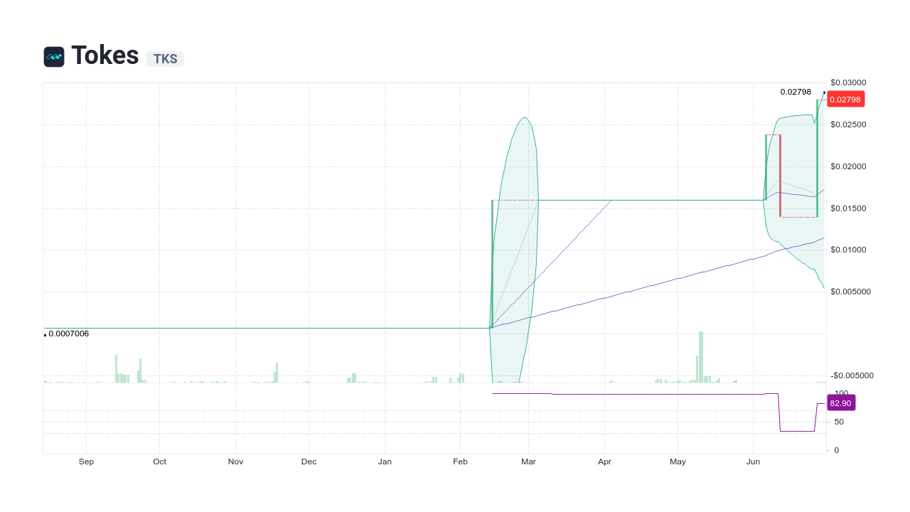 Tokes [TKS] Live Prices & Chart