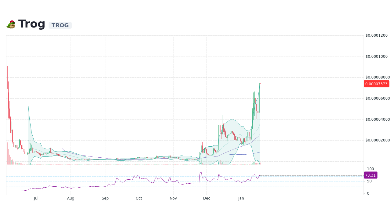 Trog [TROG] Live Prices & Chart